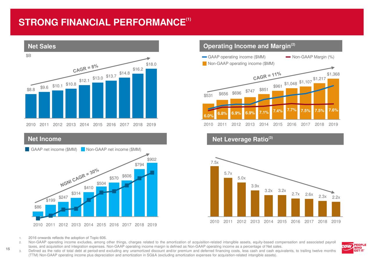 CDW (CDW) Investor Presentation Slideshow (NASDAQCDW) Seeking Alpha