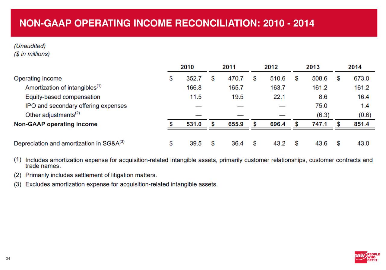 CDW (CDW) Investor Presentation Slideshow (NASDAQCDW) Seeking Alpha