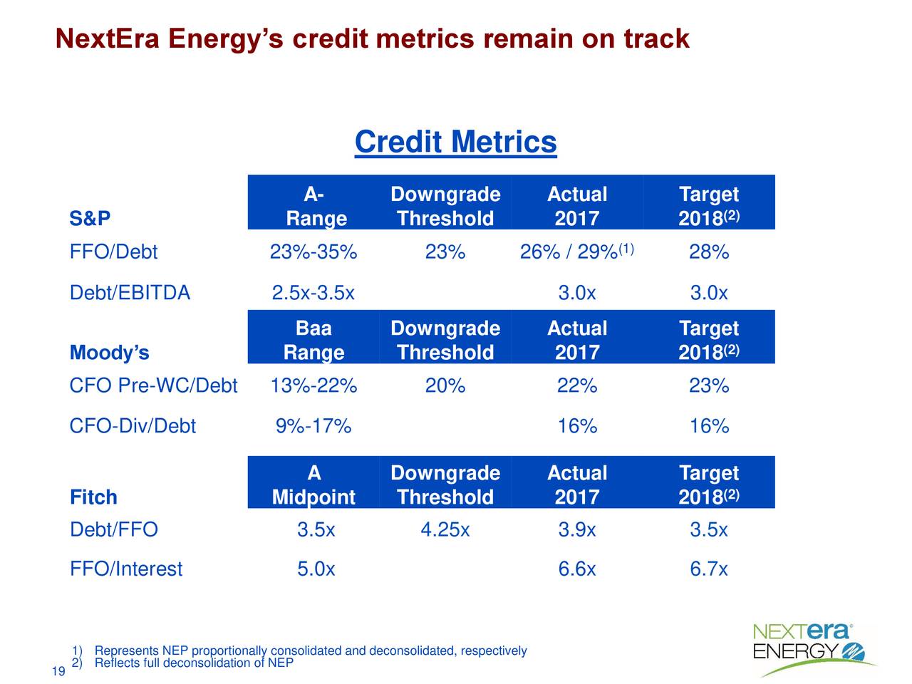 NextEra Energy’s credit metrics remain on track