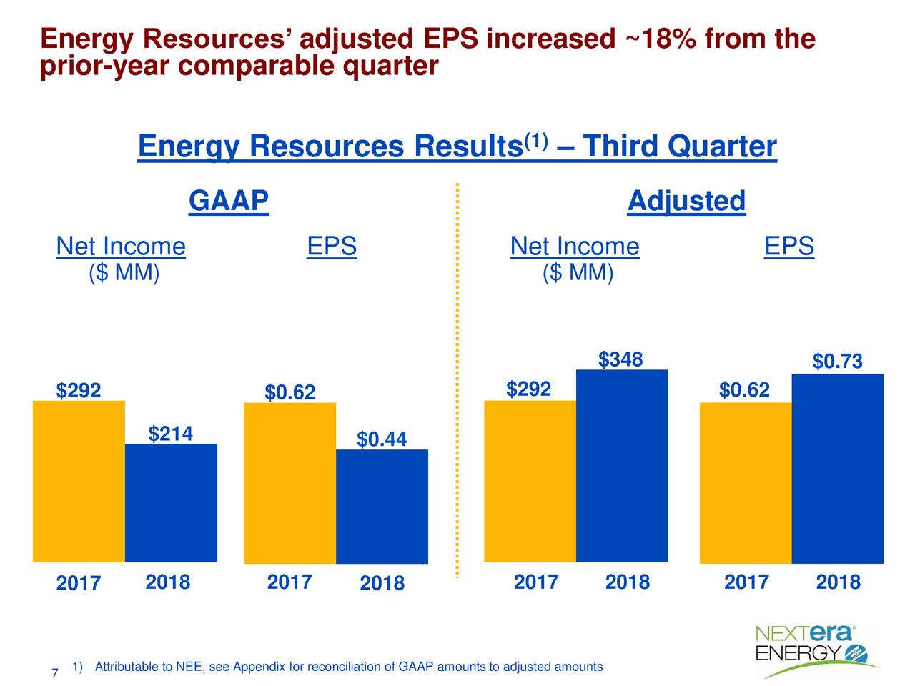 Energy Resources’ adjusted EPS increased ~18% from the