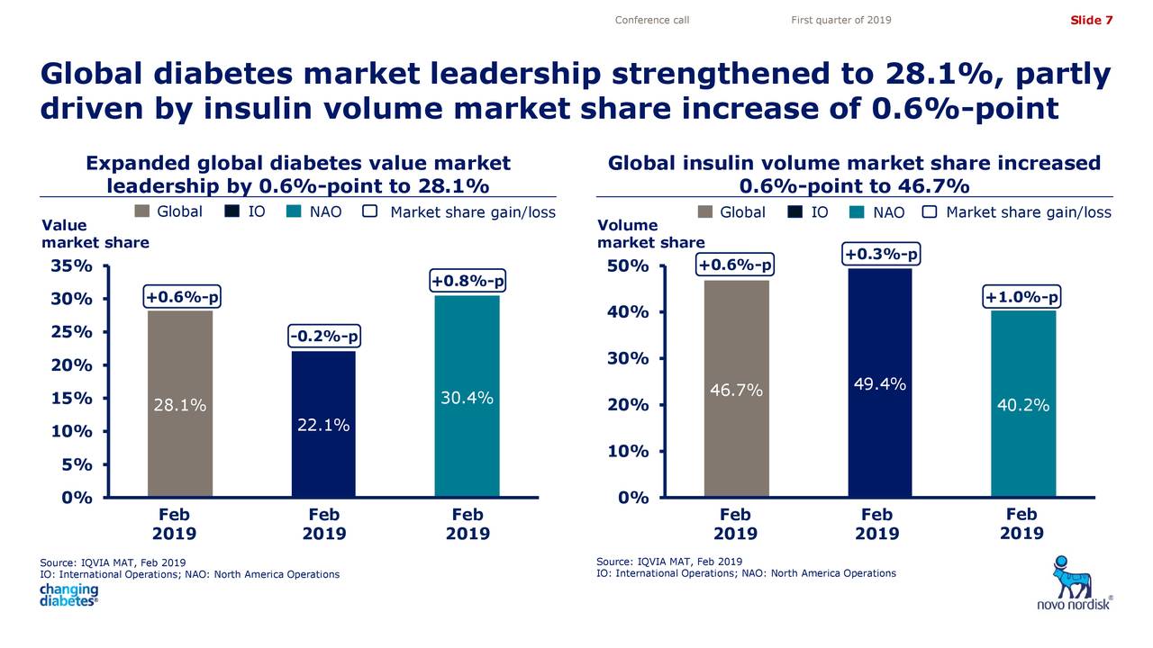 Novo Nordisk A/S 2019 Q1 - Results - Earnings Call Slides ...