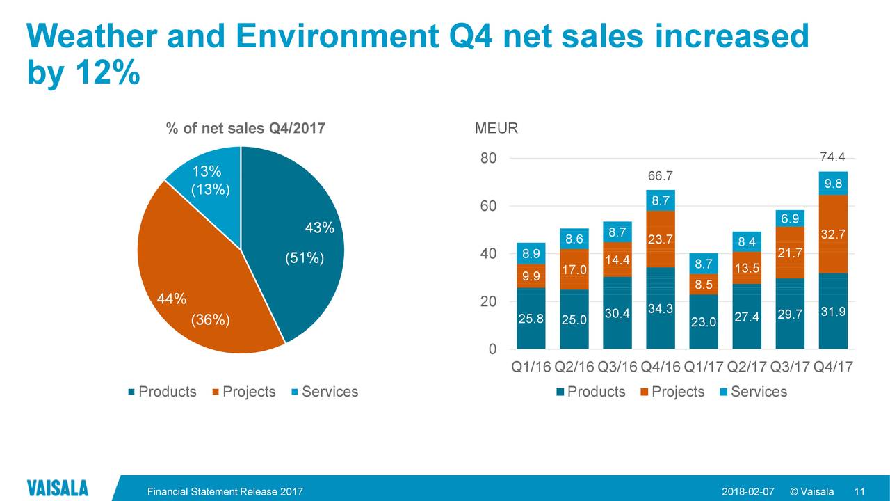 Weather and Environment Q4 net sales increased