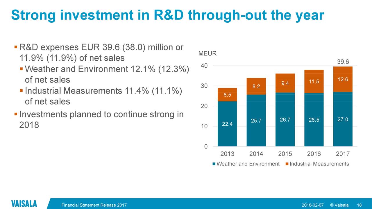 Strong investment in R&D through-out the year