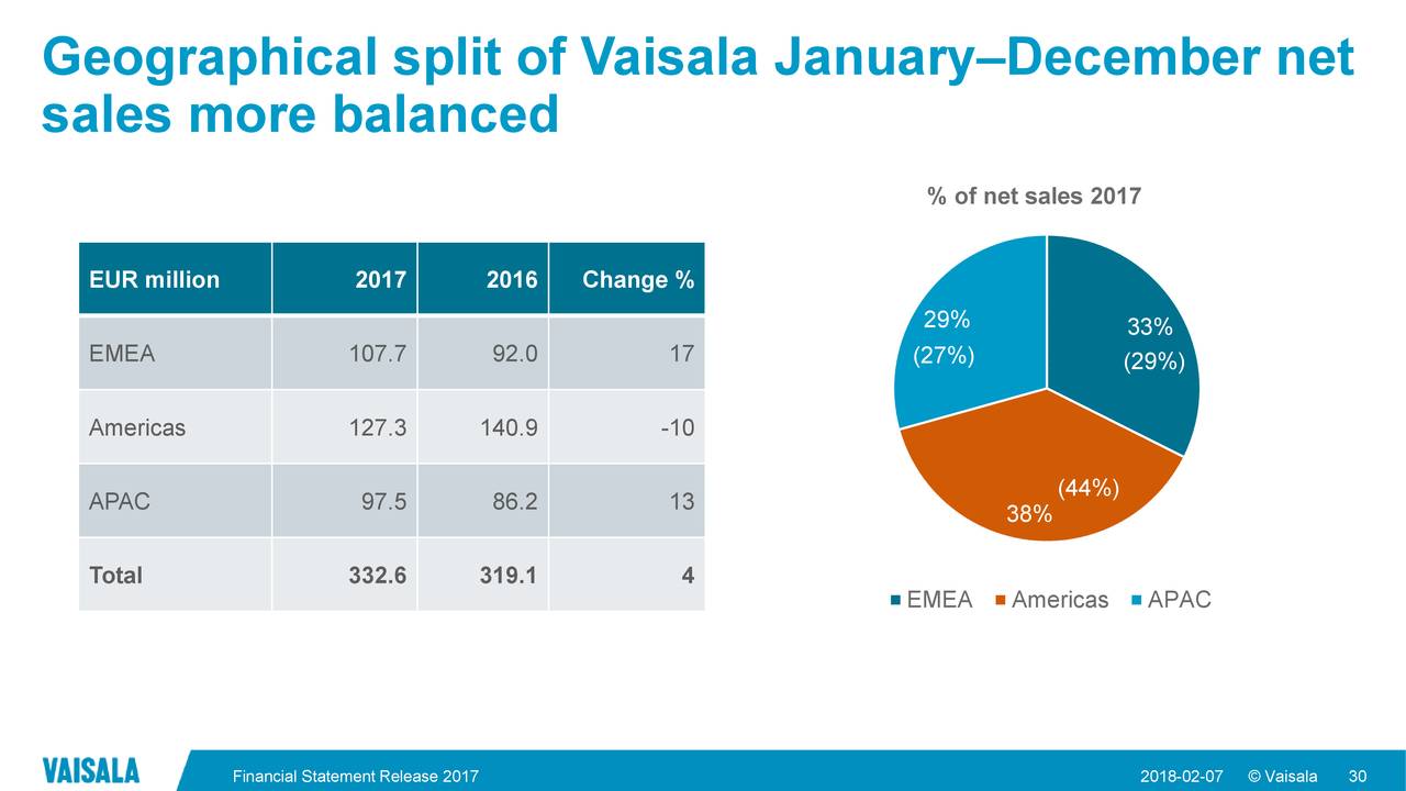 Geographical split of Vaisala January–December net