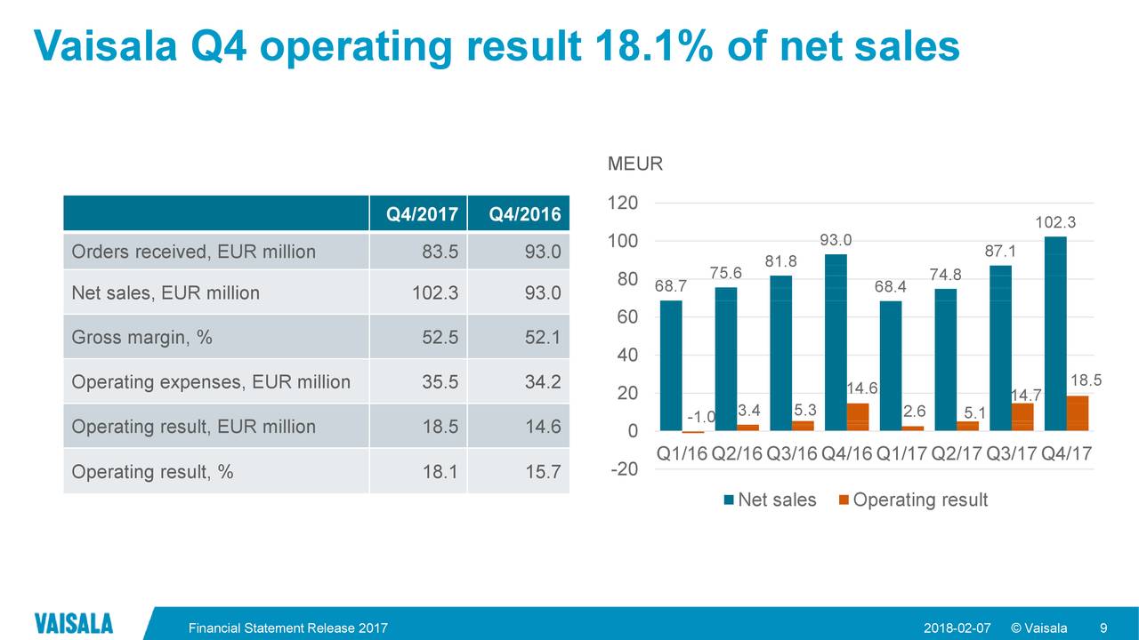 Vaisala Q4 operating result 18.1% of net sales