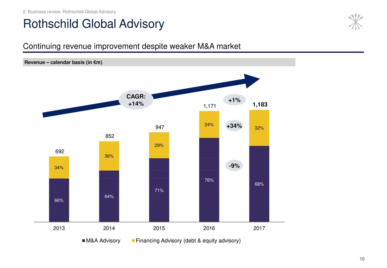 ROTHSCHILD & CO SCA 2017 Q4 Results Earnings Call Slides (OTCMKTS