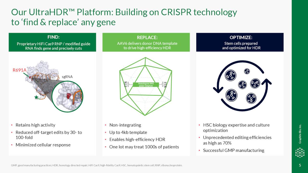 OurUltraHDR™Platform:BuildingonCRISPRtechnology