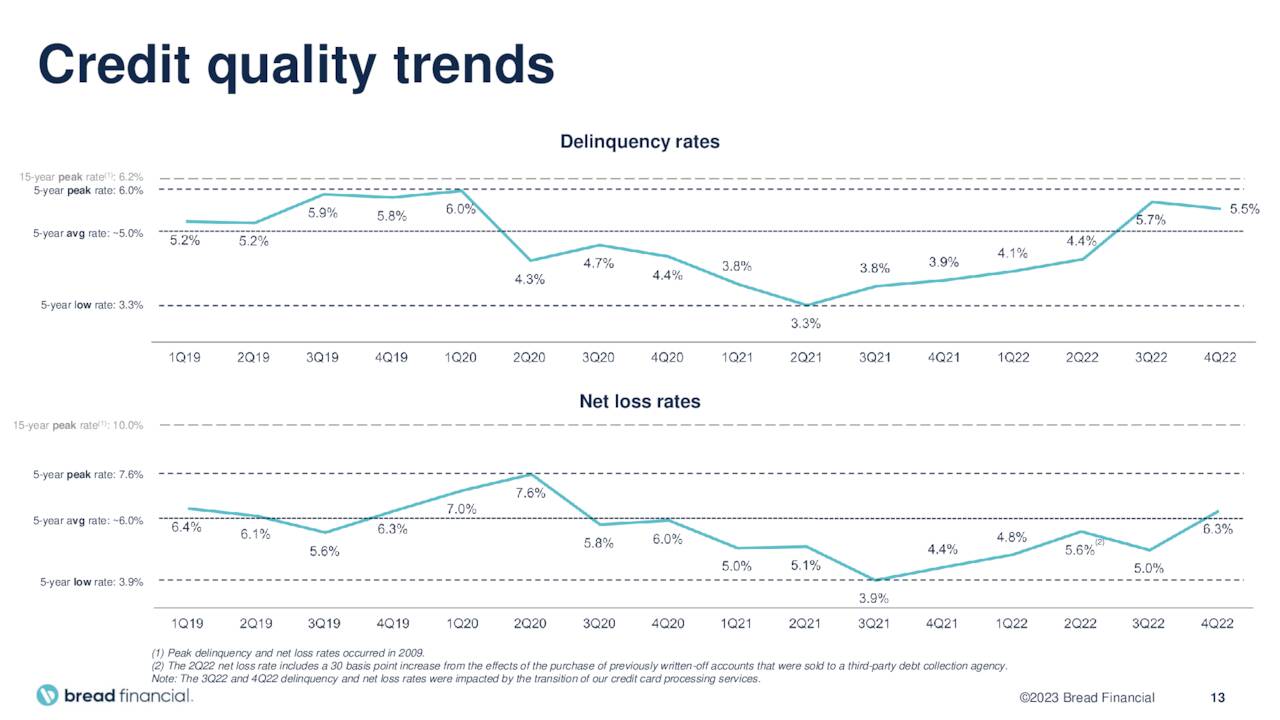 Credit quality trends