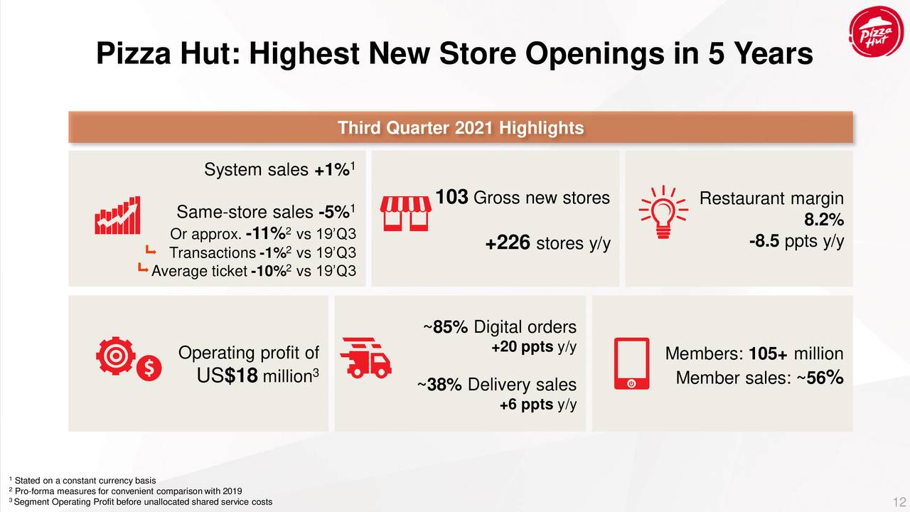 Pizza Hut: Highest New Store Openings in 5 Years