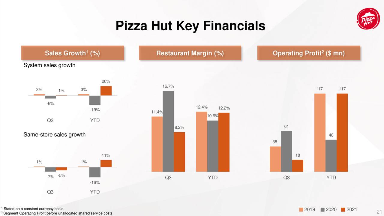 Pizza Hut Key Financials