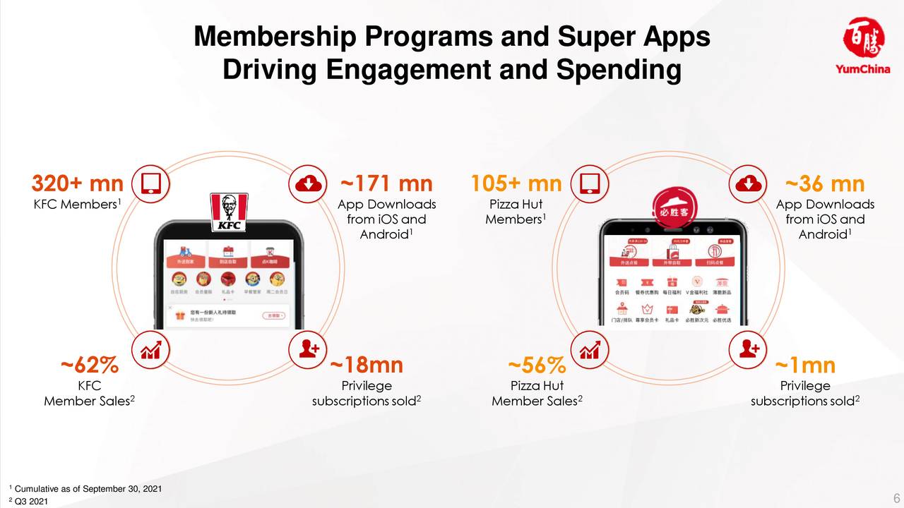 Membership Programs and Super Apps