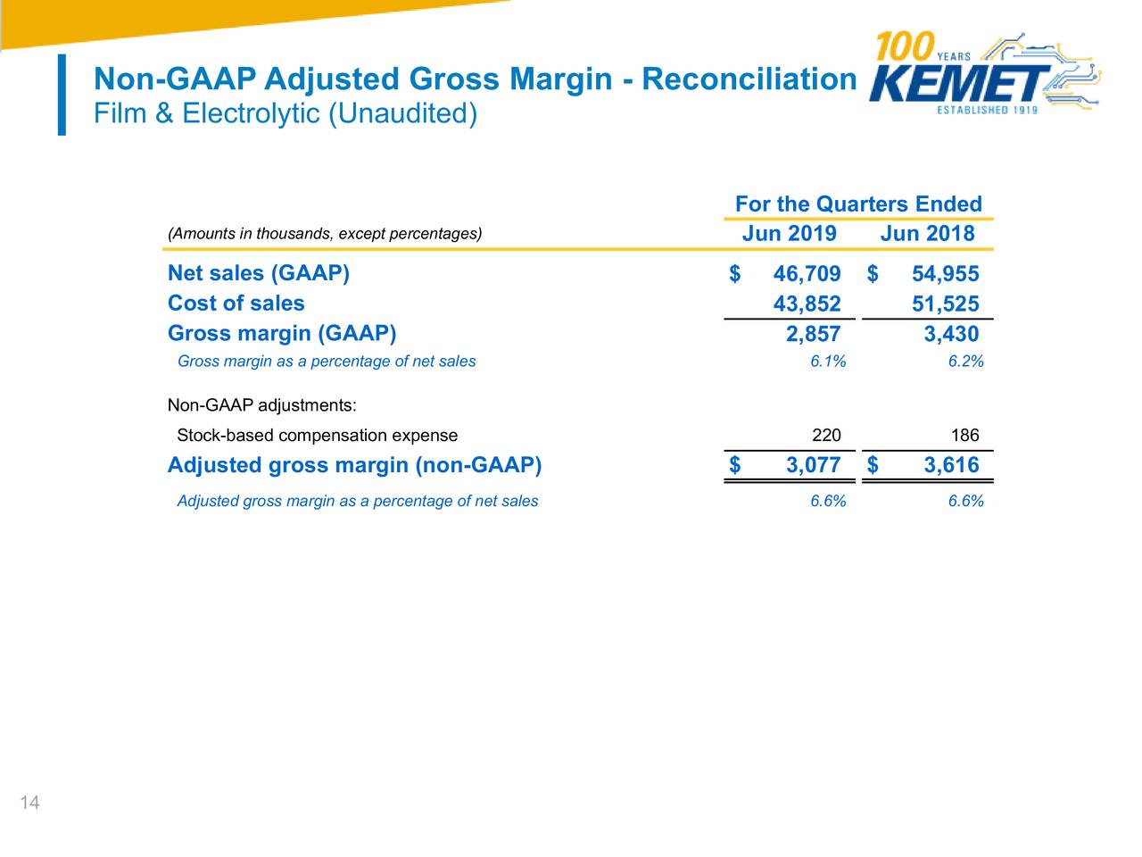 Non-GAAP Adjusted Gross Margin - Reconciliation