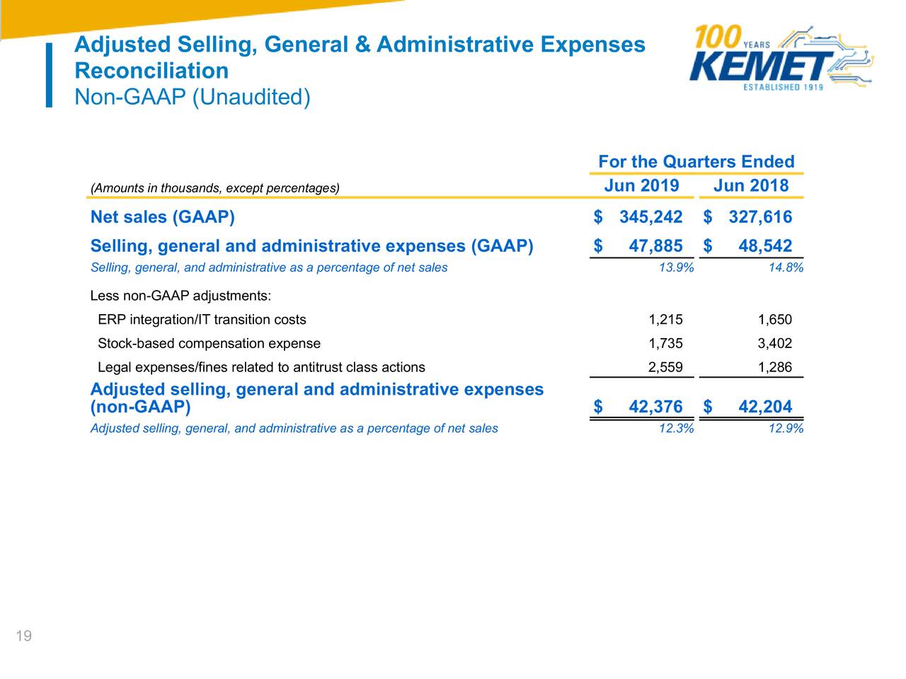 Adjusted Selling, General & Administrative Expenses