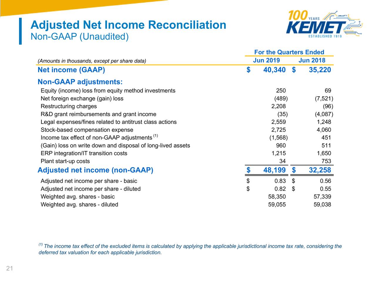 Adjusted Net Income Reconciliation