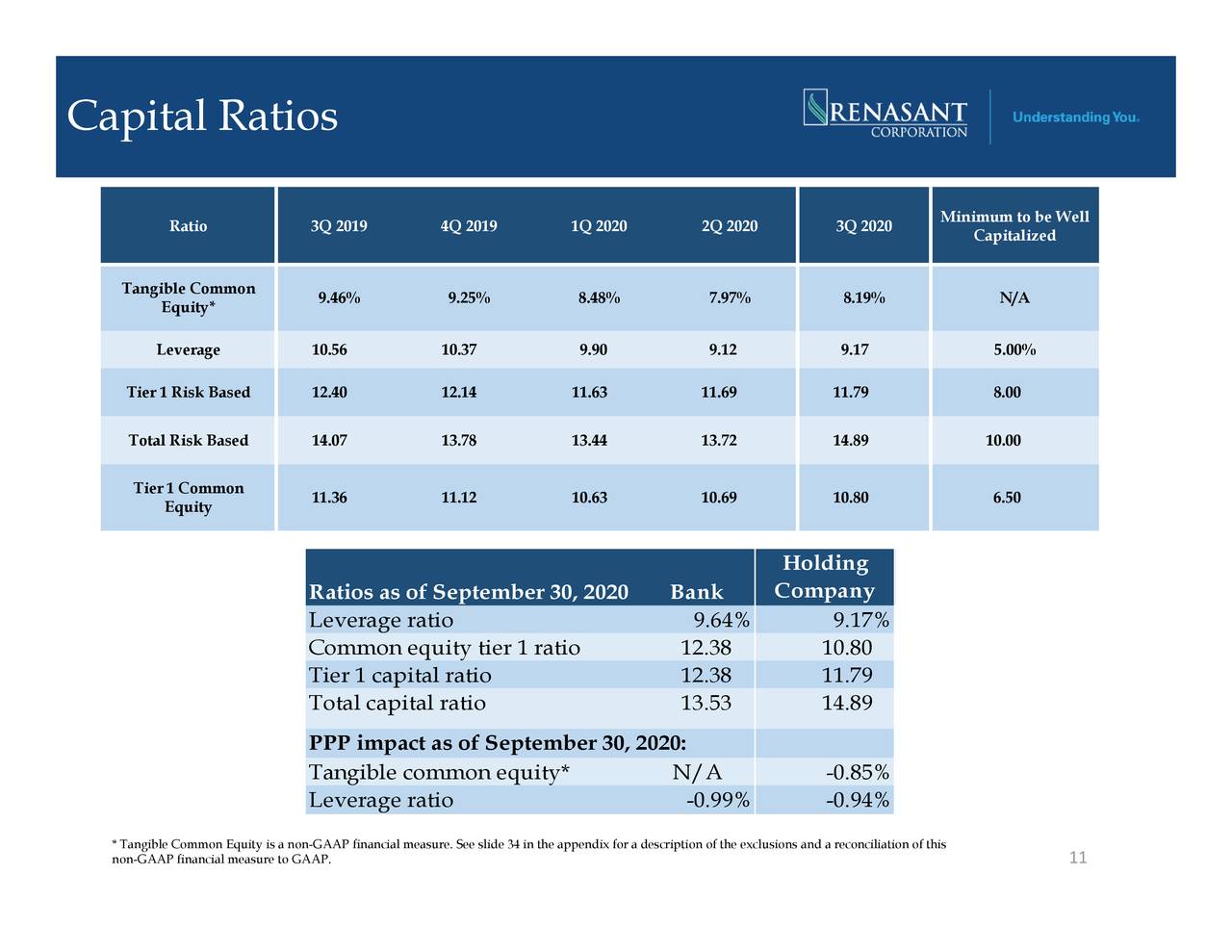 Renasant Corporation 2020 Q3 - Results - Earnings Call Presentation ...