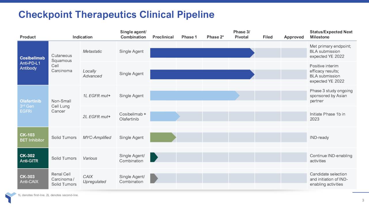 Checkpoint Therapeutics Clinical Pipeline