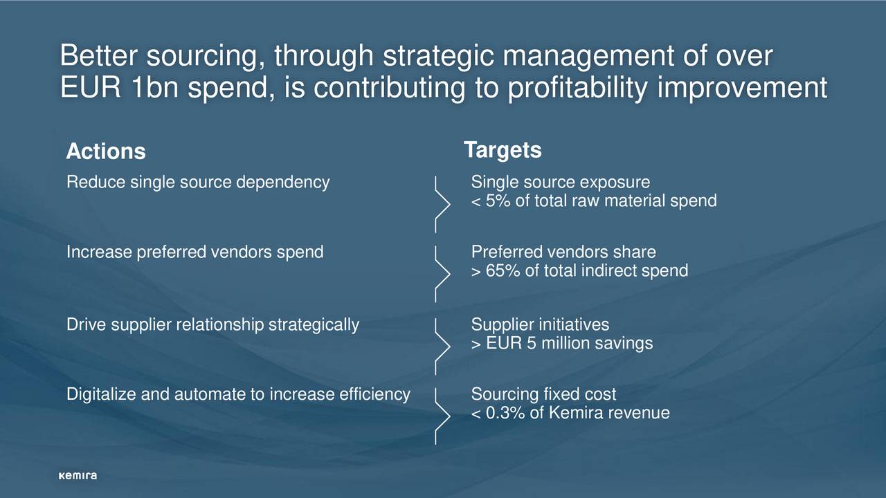 Kemira Oyj (KMRAF) Investor Presentation - Slideshow (OTCMKTS:KMRAF ...