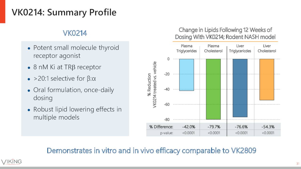 Viking Therapeutics: Some Caution Warranted (NASDAQ:VKTX) | Seeking Alpha