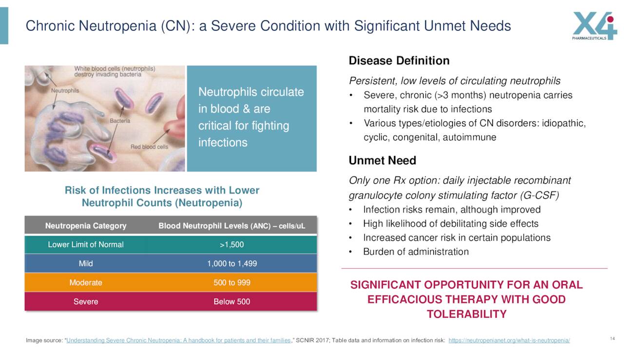 Chronic Neutropenia (<a href='https://seekingalpha.com/symbol/CN' title='DBX ETF Trust - Xtrackers MSCI All China Equity ETF'>CN</a>): a Severe Condition with Significant Unmet Needs