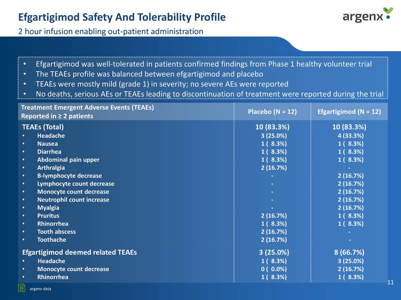 Argenx (ARGX) Phase2 Study Of Efgartigimod In Patients With Generalized ...