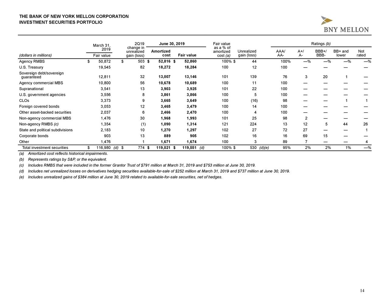 The Bank Of New York Mellon Corporation 2019 Q2 - Results - Earnings ...