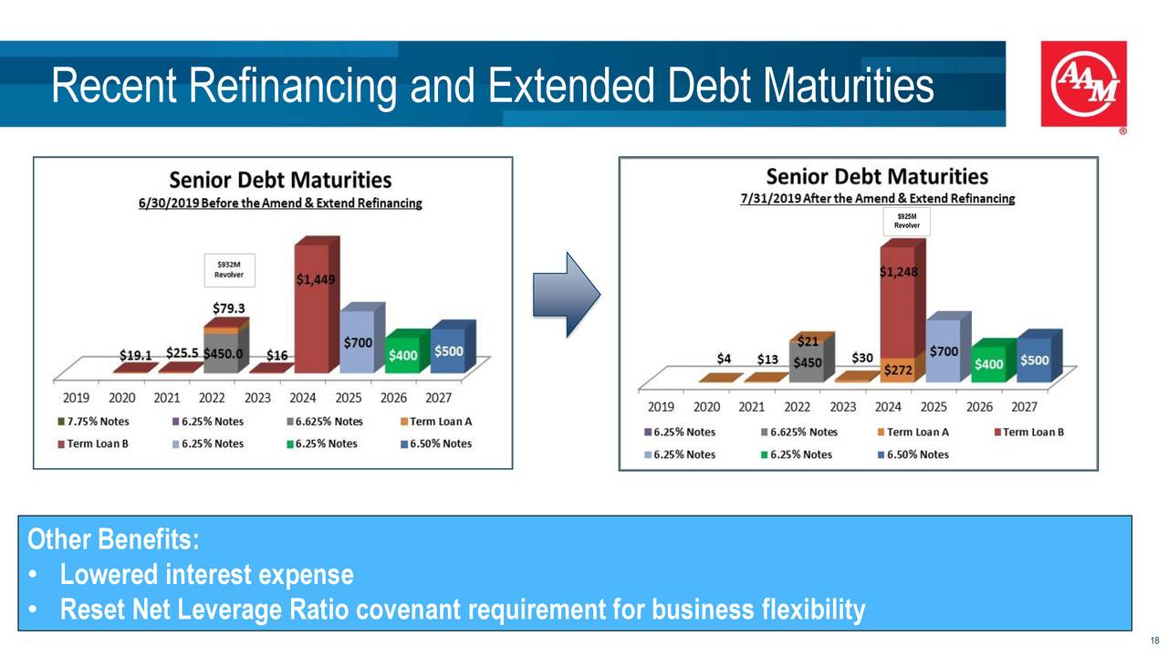 Recent Refinancing and Extended Debt Maturities