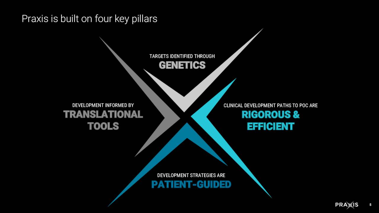 Praxis Precision Medicines, Inc. 2022 Q1 Results Earnings Call