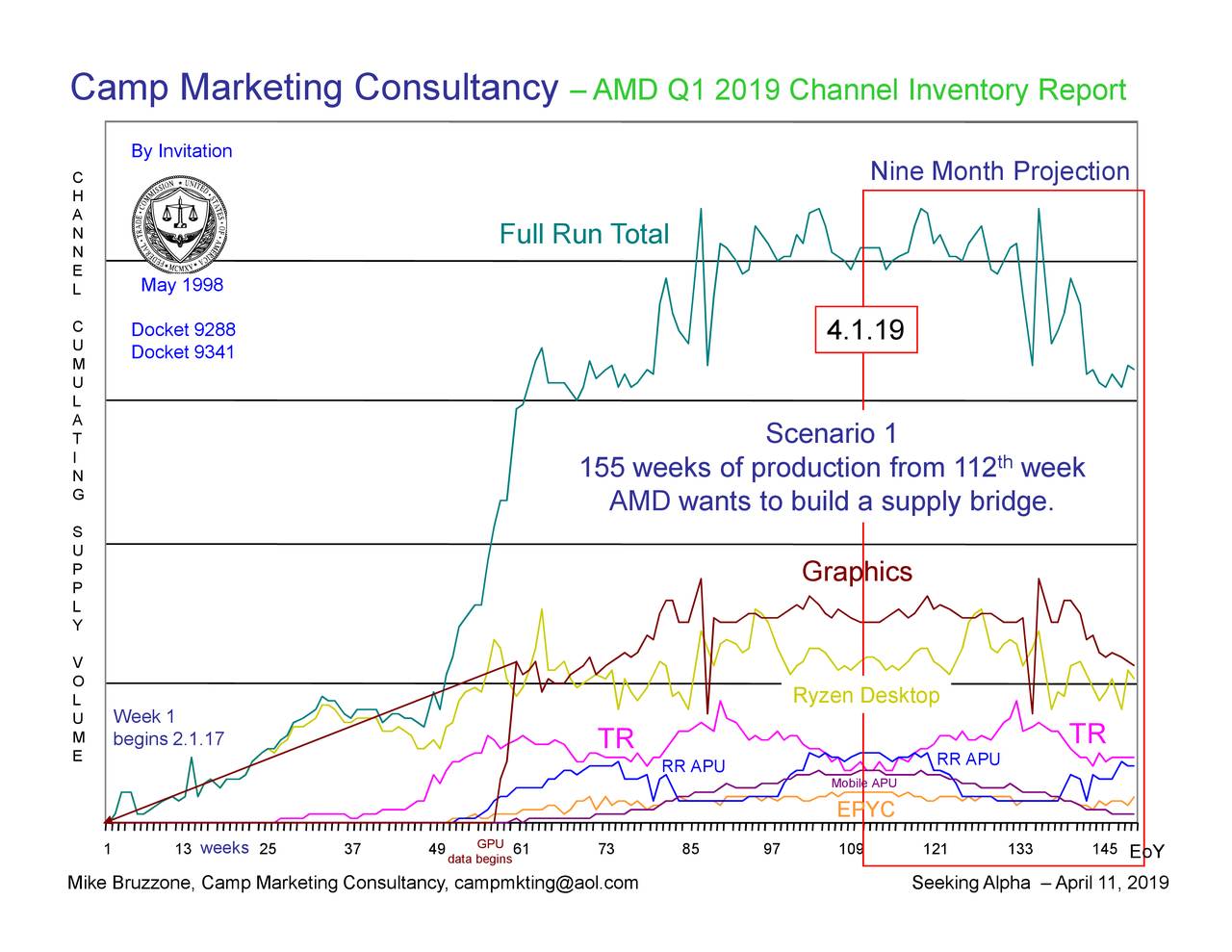 AMD Q1 2019 Channel Inventory Report (NASDAQAMD) Seeking Alpha
