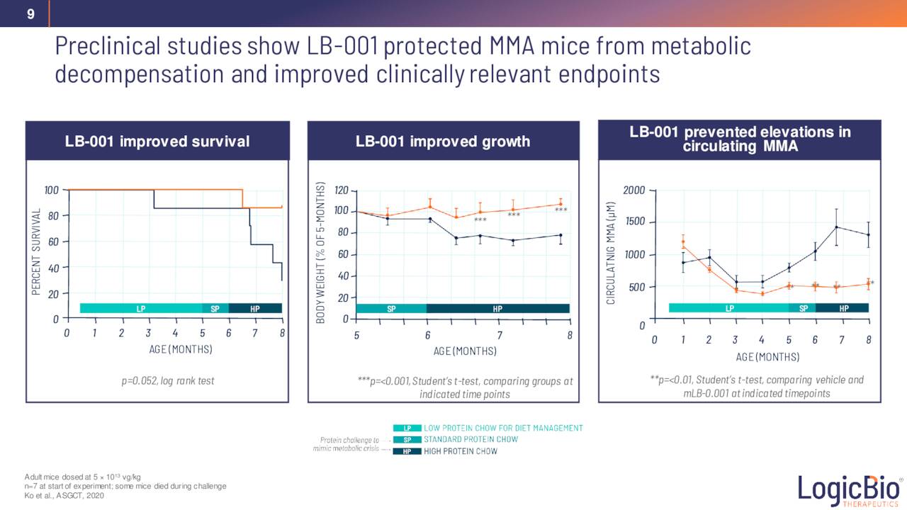 LogicBio Therapeutics (LOGC) Investor Presentation - Slideshow (NASDAQ ...