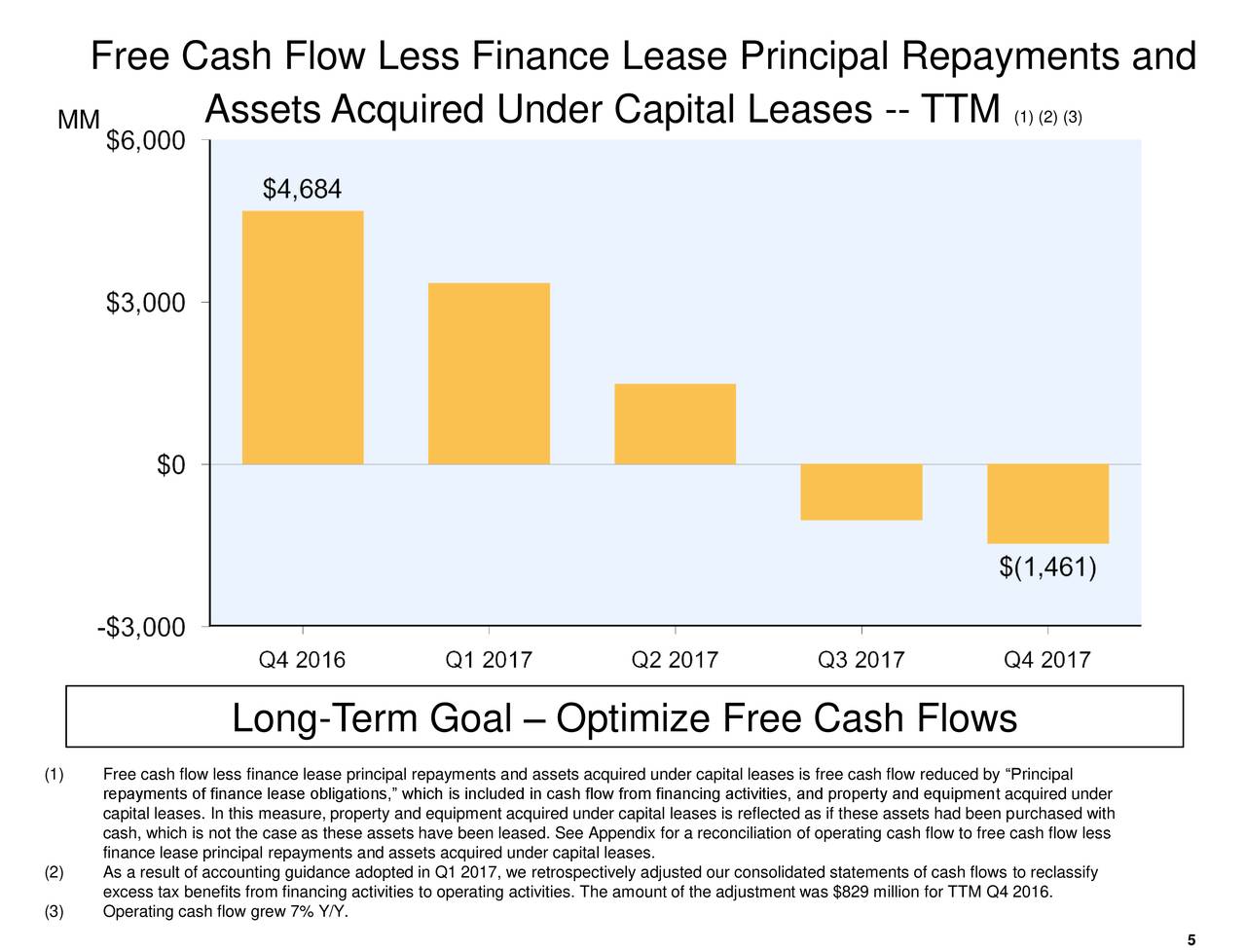 Free Cash Flow Less Finance Lease Principal Repayments and