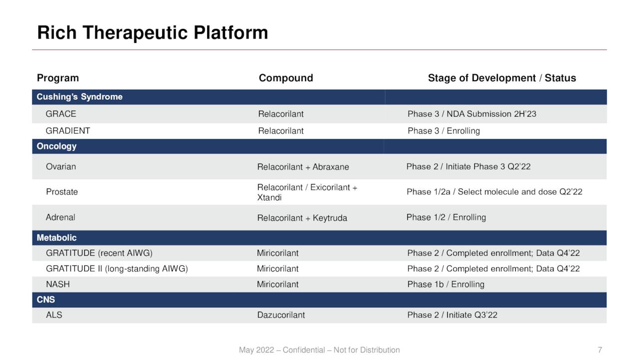 Corcept Therapeutics Pipeline