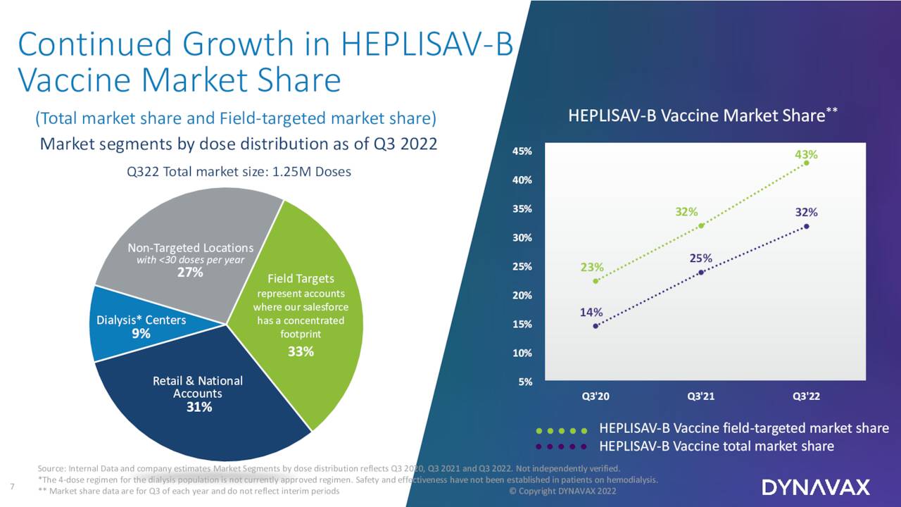 Continued Growth in HEPLISAV-B