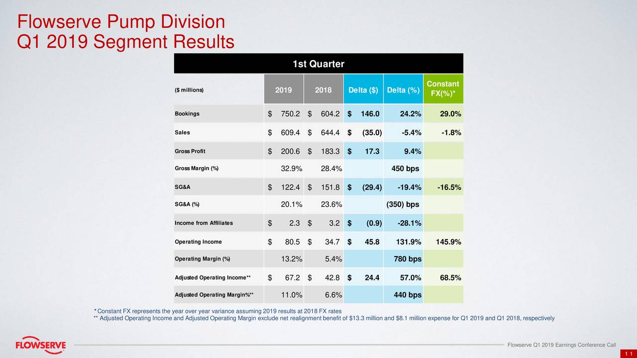 Flowserve Corporation 2019 Q1 Results Earnings Call Slides (NYSE