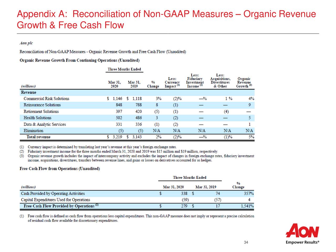 Aon Plc 2020 Q1 - Results - Earnings Call Presentation (NYSE:AON ...