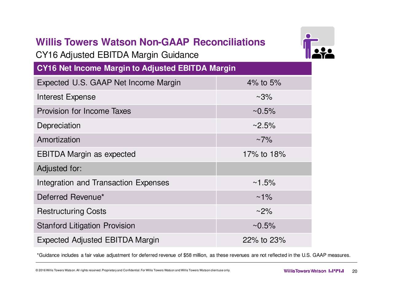 Willis Towers Watson Public Limited 2016 Q2 Results Earnings Call