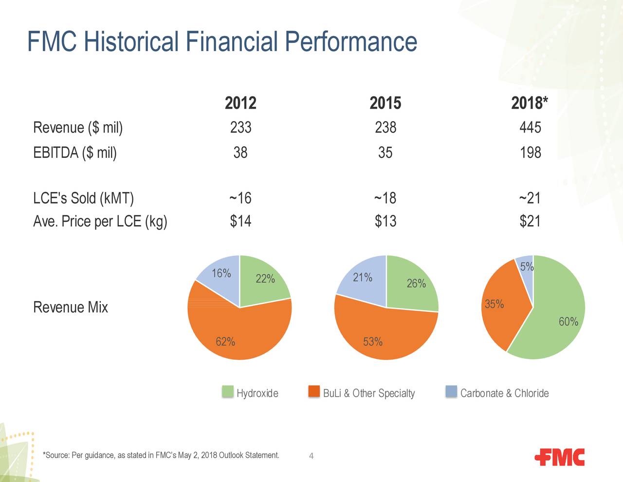 FMC (FMC) Presents At Barclays Electronic Chemicals Conference