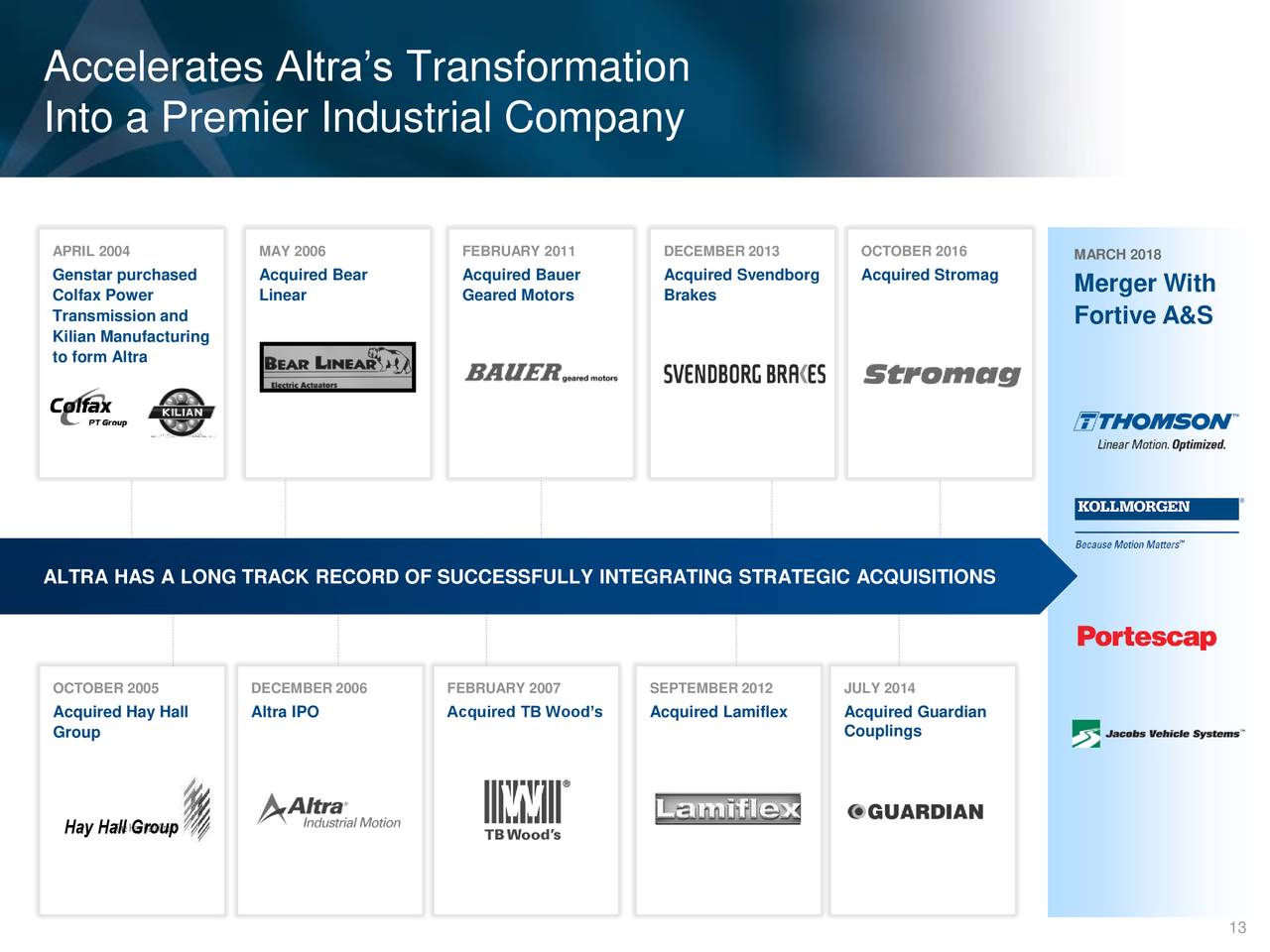 Fortive (FTV) To Merge Automation And Specialty Businesses With Altra