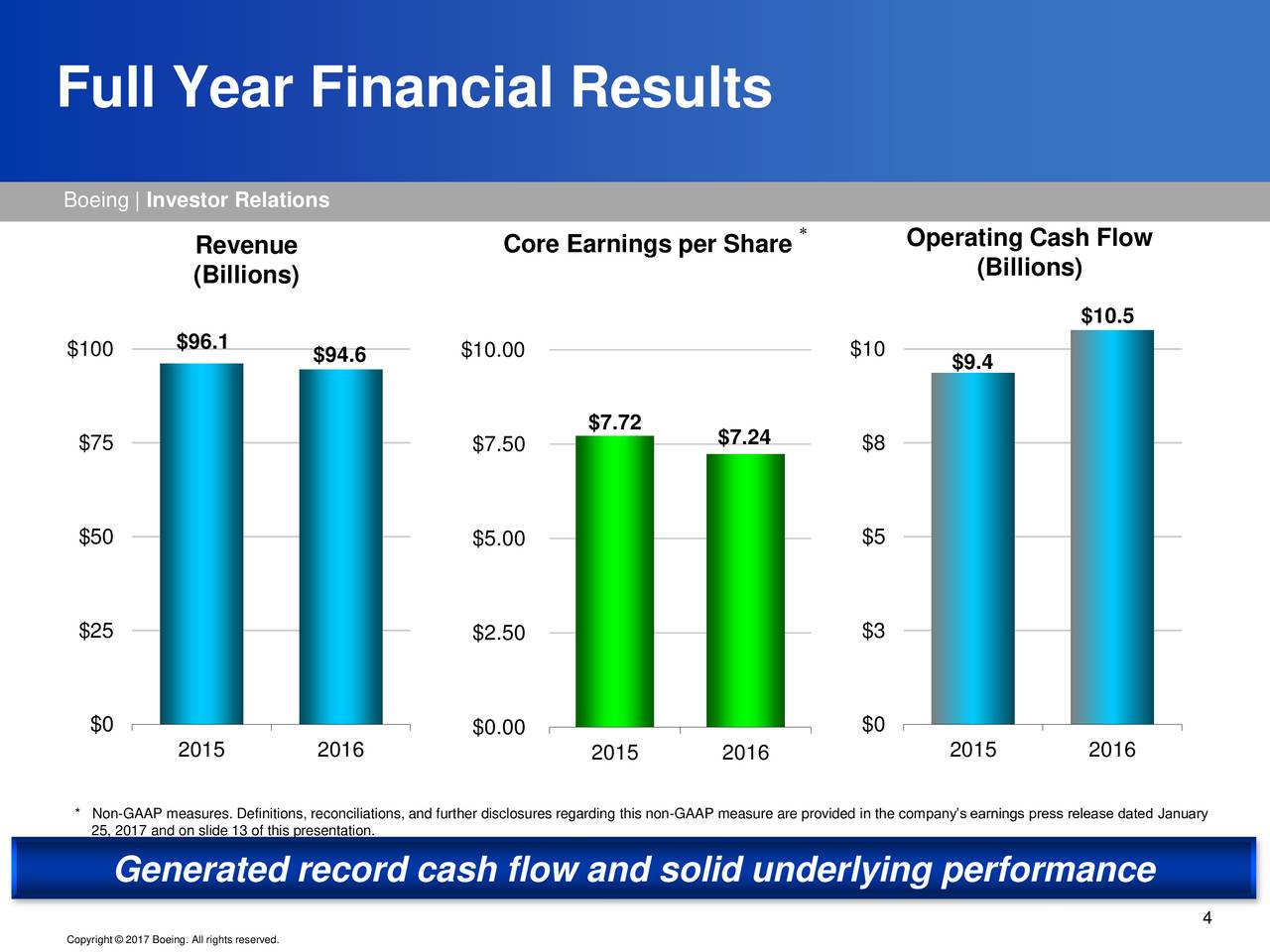 The Boeing Company 2016 Q4 - Results - Earnings Call Slides (NYSE:BA ...