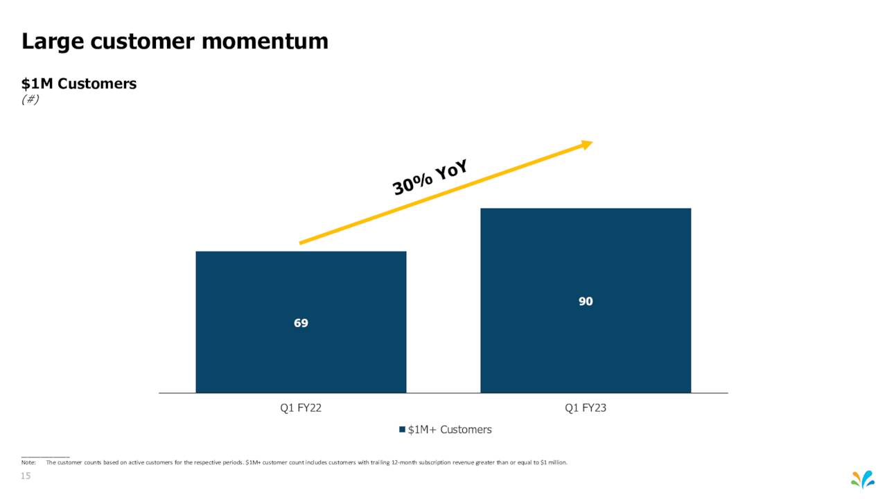 Large Customer Growth