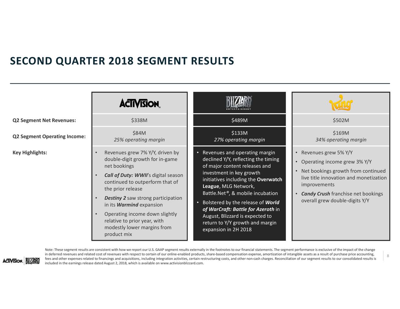 Release contents. Activision q2. Activision Blizzard дочерние компании. Основатель Activision. Blizzard Report.