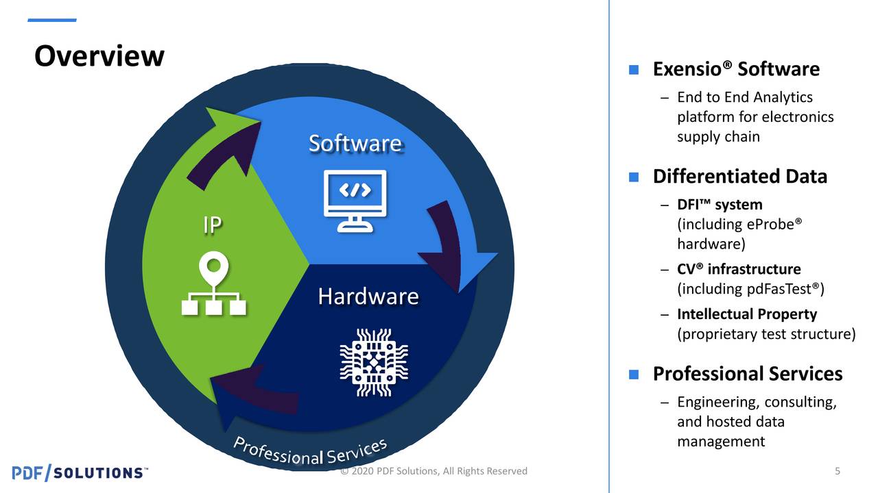Pdf Solutions Inc 2020 Q3 Results Earnings Call Presentation Nasdaq Pdfs Seeking Alpha