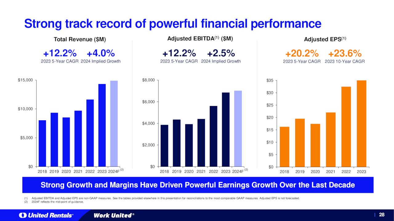Strong track record of powerful financial performance