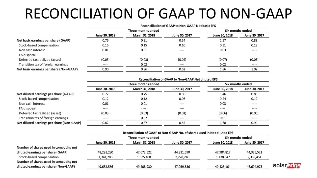 RECONCILIATION OF GAAP TO NON-GAAP