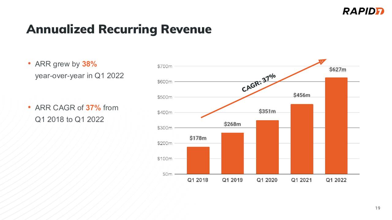 Rapid7 ARR Growth