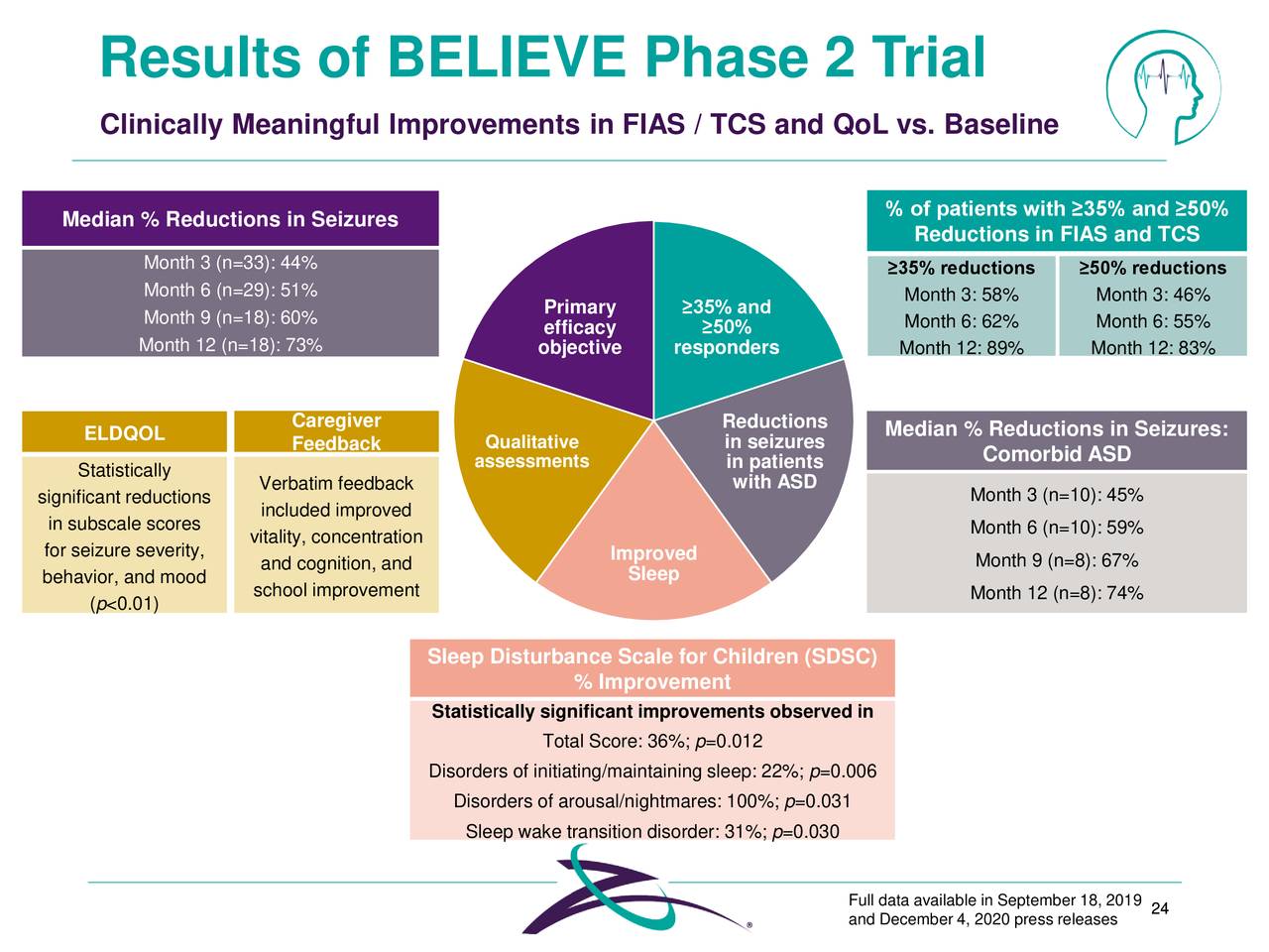 Results of BELIEVE Phase 2 Trial