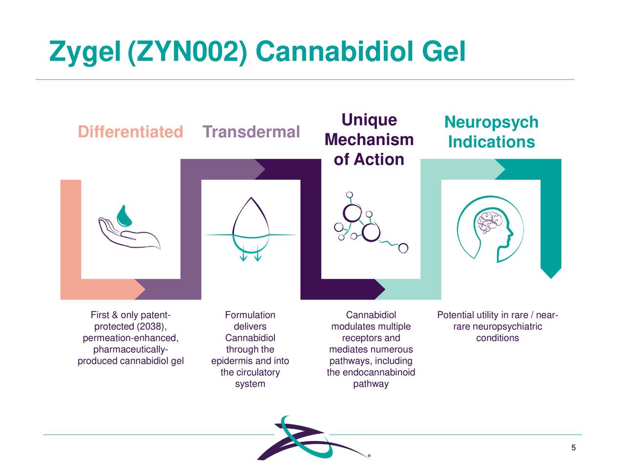 Zygel (ZYN002) Cannabidiol Gel