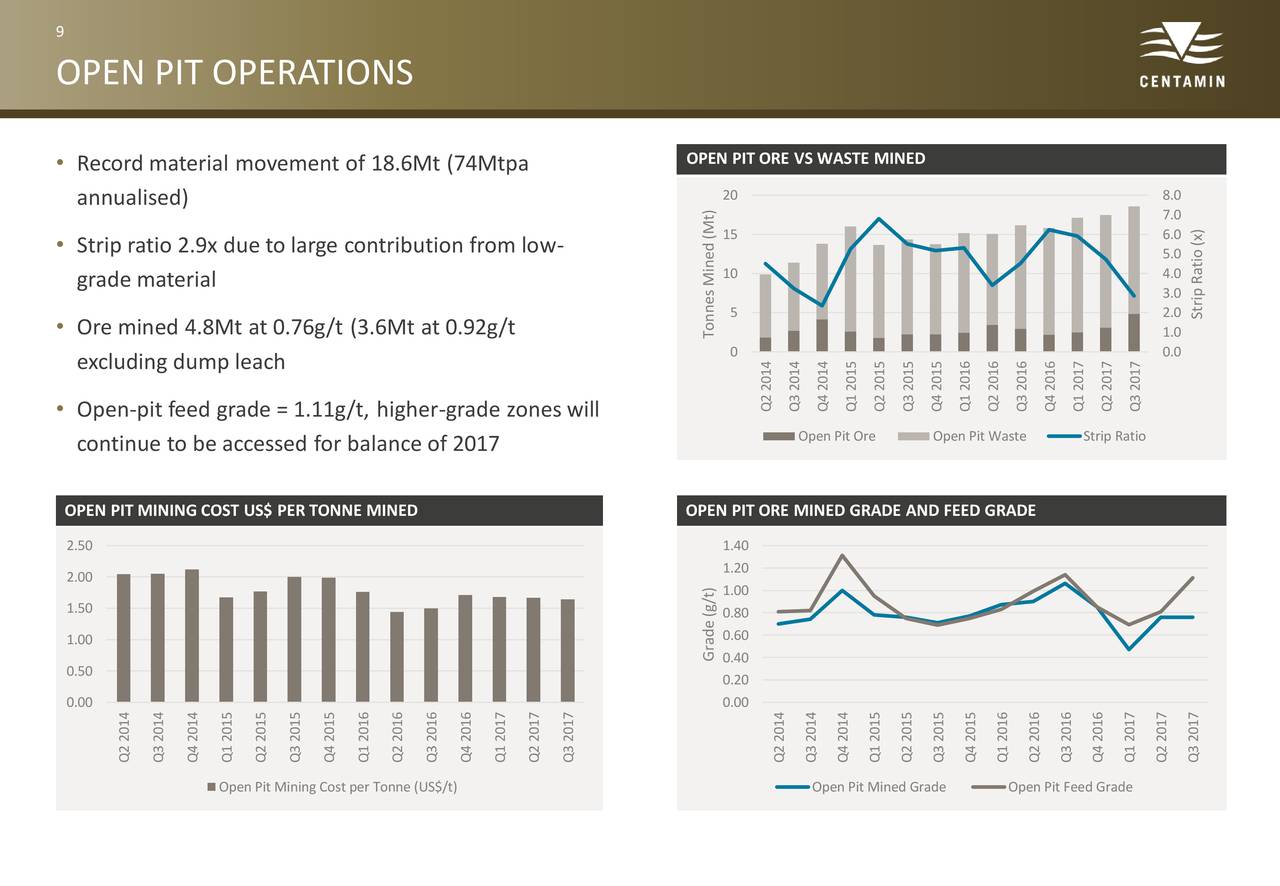 Centamin Plc 2017 Q3 Results Earnings Call Slides Otcmkts Celtf