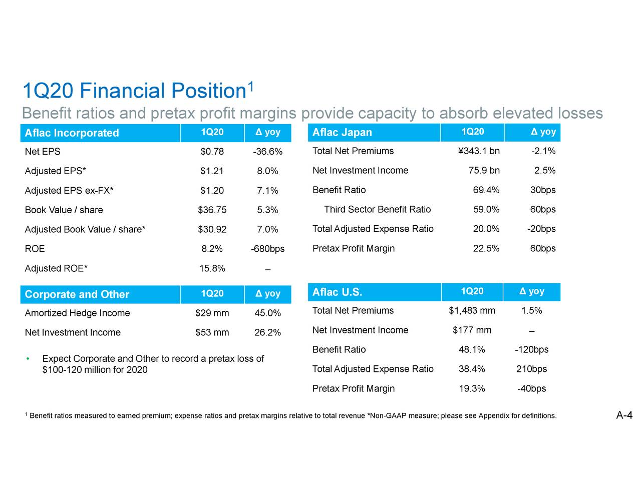 Aflac Incorporated 2020 Q1 Results Earnings Call Presentation (NYSE