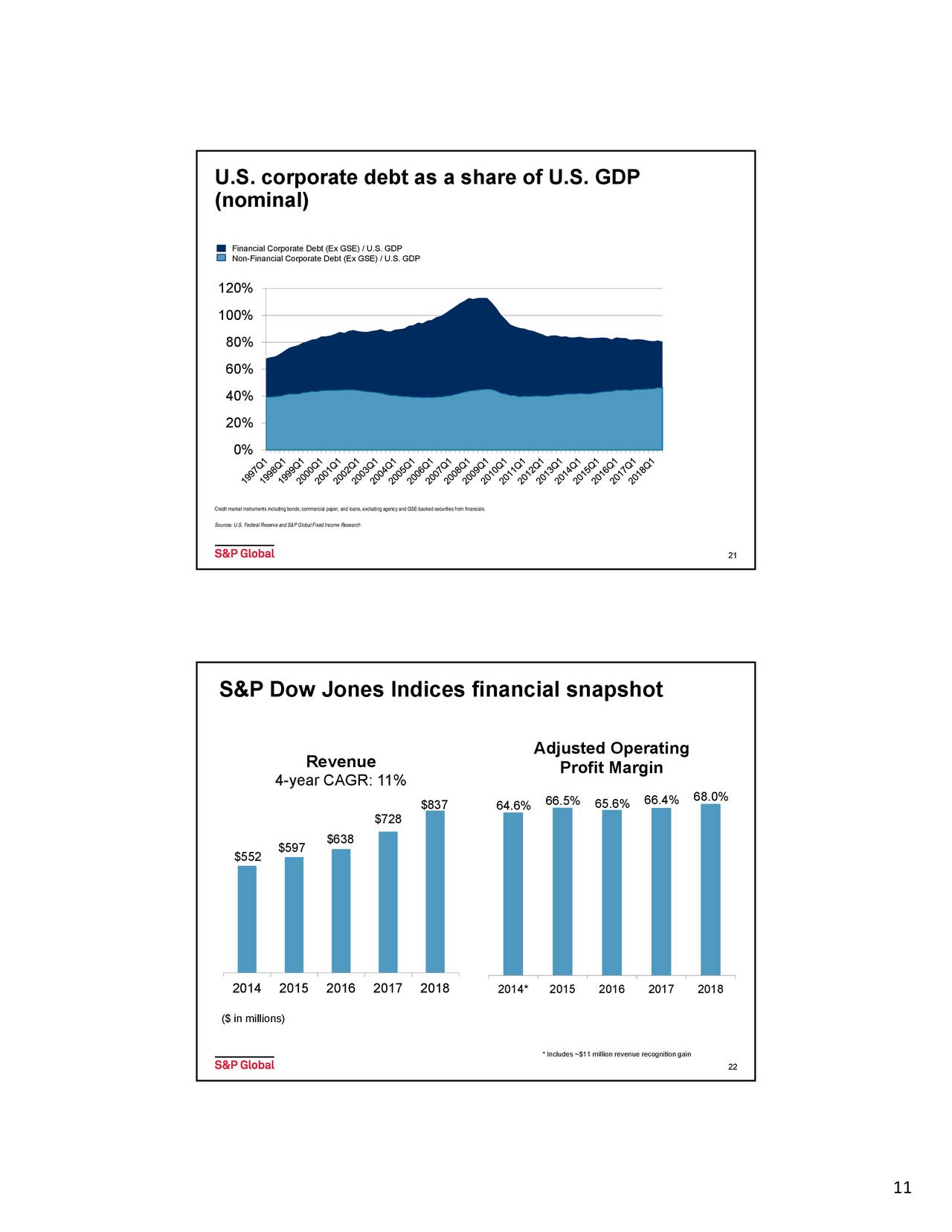 U.S. corporate debt as a share of U.S. GDP