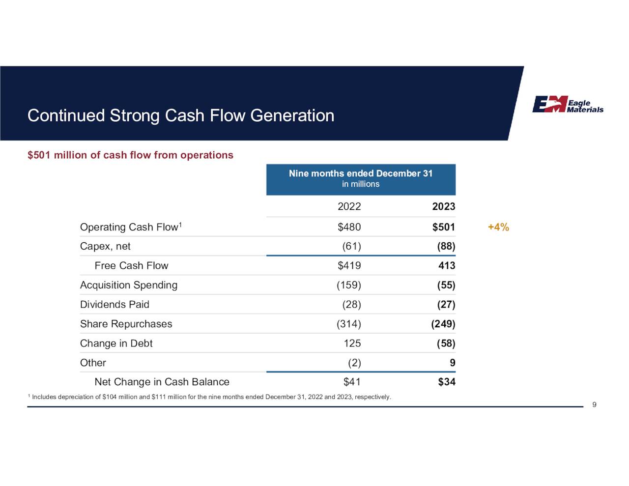 Eagle Materials Insiders Signaling ProfitTaking Might Lie Ahead (NYSE